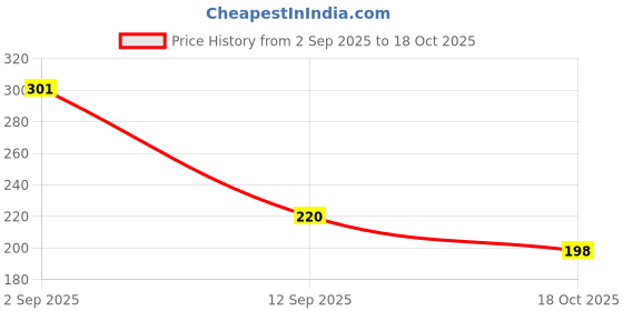 amazon.in Sedell Lip Liner Gold (Matte) Price History Graph from 2 Sep 2025 to 18 Oct 2025