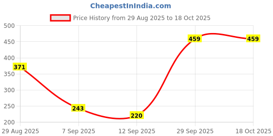 amazon.in Sedell Lip Liner Hot Red (Matte) Price History Graph from 29 Aug 2025 to 18 Oct 2025