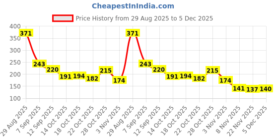 amazon.in Sedell Lip Liner Light Blue (Matte) Price History Graph from 29 Aug 2025 to 5 Dec 2025