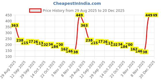 amazon.in Sedell Lip Liner Light Blue (Matte) Price History Graph from 29 Aug 2025 to 20 Dec 2025