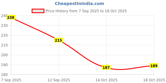 amazon.in Sedell Lip Liner Light Pink (Matte) Price History Graph from 7 Sep 2025 to 14 Oct 2025