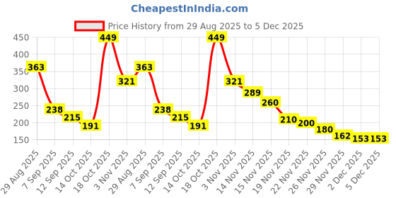 amazon.in Sedell Lip Liner Nutmeg (Matte) Price History Graph from 29 Aug 2025 to 5 Dec 2025