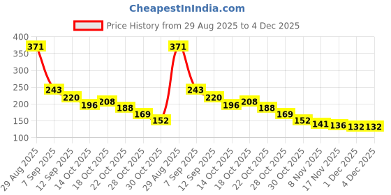 amazon.in Sedell Lip Liner Nutmeg (Matte) Price History Graph from 29 Aug 2025 to 4 Dec 2025