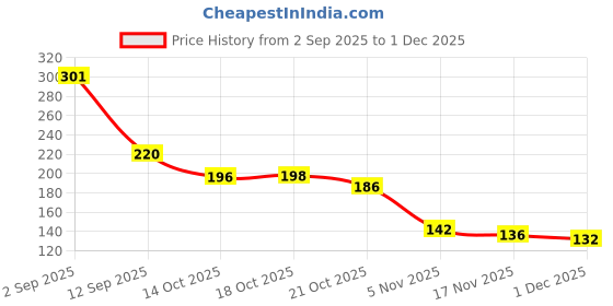 amazon.in Sedell Lip Liner Pearl Green (Matte) Price History Graph from 2 Sep 2025 to 1 Dec 2025