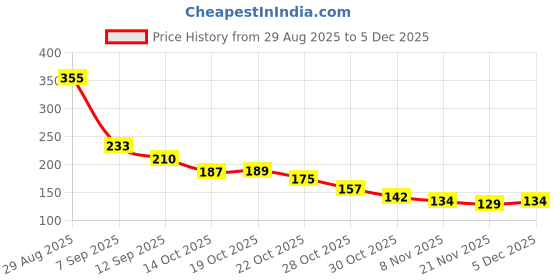 amazon.in Sedell Lip Liner Pearl Green (Matte) Price History Graph from 29 Aug 2025 to 5 Dec 2025