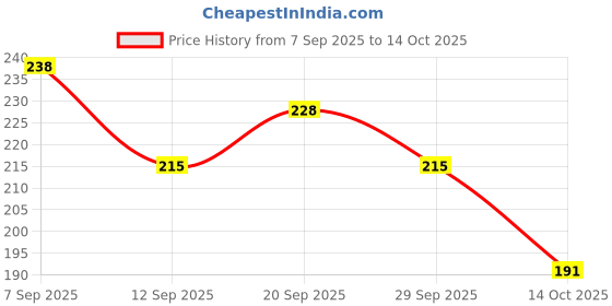 amazon.in Sedell Lip Liner Pink (Matte) Price History Graph from 7 Sep 2025 to 14 Oct 2025