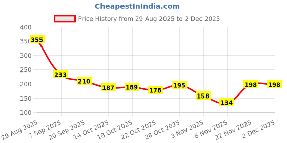 amazon.in Sedell Lip Liner Pink (Matte) Price History Graph from 29 Aug 2025 to 2 Dec 2025