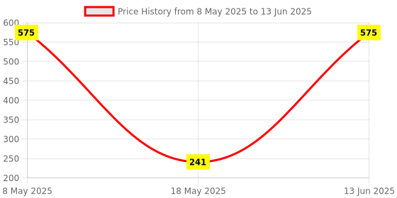 amazon.in Sedell Lipstick Beige (Matte) Price History Graph from 8 May 2025 to 13 Jun 2025