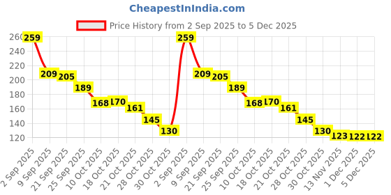 amazon.in Sedell Lipstick Brown (Cream) Price History Graph from 2 Sep 2025 to 4 Dec 2025