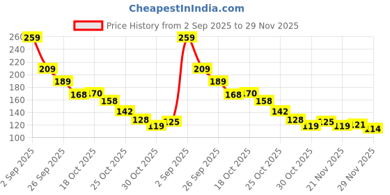 amazon.in Sedell Lipstick Brown (Cream) Price History Graph from 2 Sep 2025 to 29 Nov 2025
