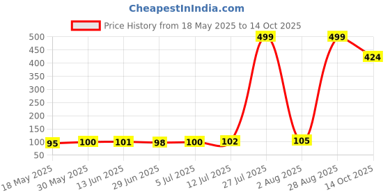 amazon.in Sedell Lipstick Brown (Matte) Price History Graph from 18 May 2025 to 14 Oct 2025
