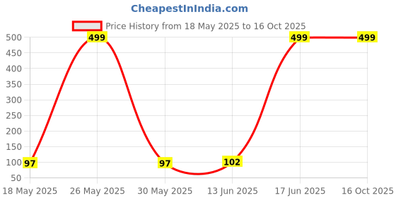 amazon.in Sedell Lipstick Candy Pink (Matte) Price History Graph from 18 May 2025 to 16 Oct 2025