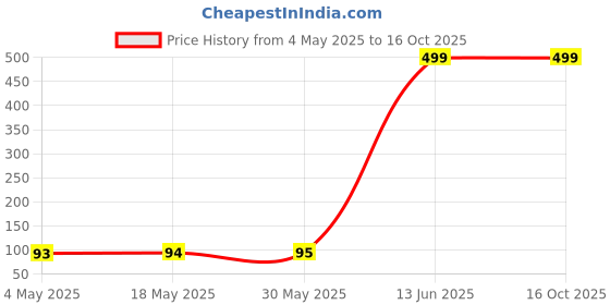 amazon.in Sedell Lipstick Dark Brown (Matte) Price History Graph from 4 May 2025 to 16 Oct 2025