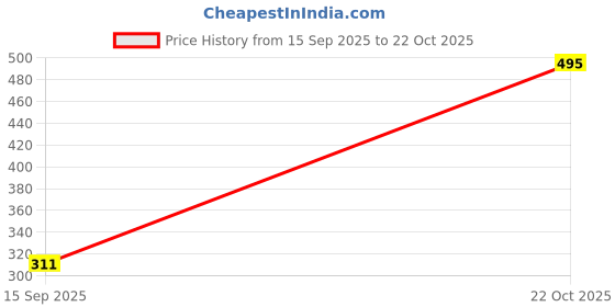 amazon.in Sedell Lipstick Dark Maroon (Matte) Price History Graph from 15 Sep 2025 to 22 Oct 2025