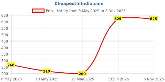 amazon.in Sedell Lipstick Fushia Pink (Matte) sedell Price History Graph from 8 May 2025 to 2 Nov 2025