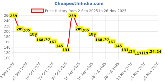 amazon.in Sedell Lipstick Light Coral (Cream) Price History Graph from 2 Sep 2025 to 25 Nov 2025