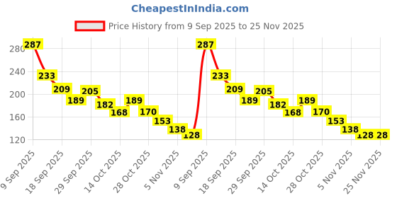 amazon.in Sedell Lipstick Light Coral (Cream) Price History Graph from 9 Sep 2025 to 24 Nov 2025