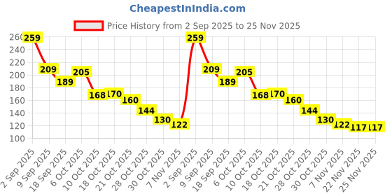 amazon.in Sedell Lipstick Light Coral (Cream) Price History Graph from 2 Sep 2025 to 25 Nov 2025