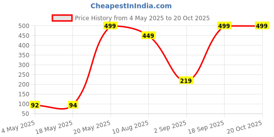 amazon.in Sedell Lipstick Light Coral (Matte) Price History Graph from 4 May 2025 to 20 Oct 2025