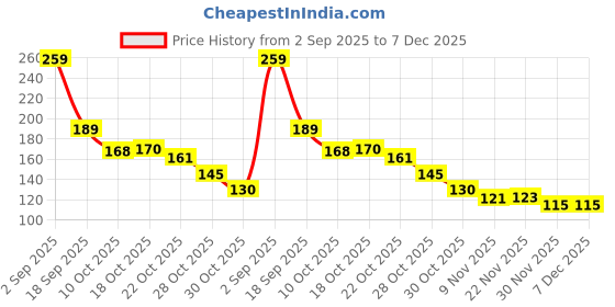 amazon.in Sedell Lipstick Light Pink (Cream) Price History Graph from 2 Sep 2025 to 7 Dec 2025