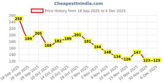 amazon.in Sedell Lipstick Light Pink (Cream) Price History Graph from 18 Sep 2025 to 5 Dec 2025