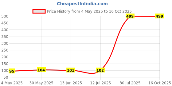 amazon.in Sedell Lipstick Light Pink (Matte) Price History Graph from 4 May 2025 to 16 Oct 2025