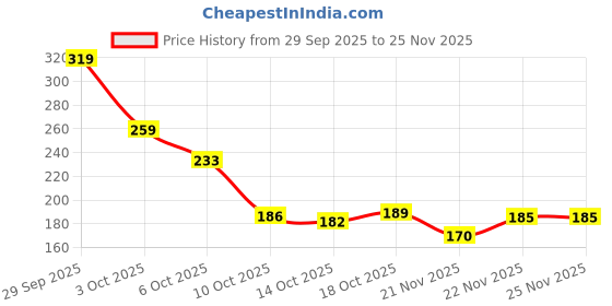 amazon.in Sedell Lipstick Marun (Cream) Price History Graph from 29 Sep 2025 to 24 Nov 2025