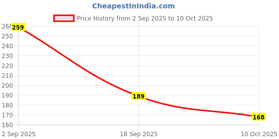 amazon.in Sedell Lipstick Mauve (Cream) Price History Graph from 2 Sep 2025 to 10 Oct 2025