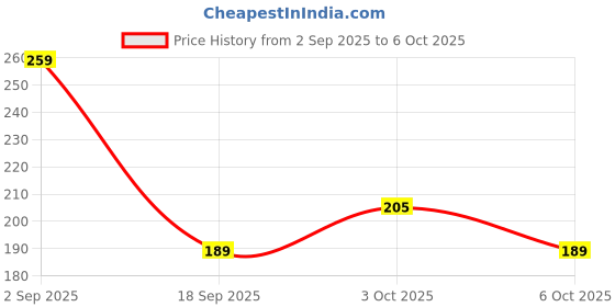 amazon.in Sedell Lipstick Mauve (Cream) Price History Graph from 2 Sep 2025 to 6 Oct 2025