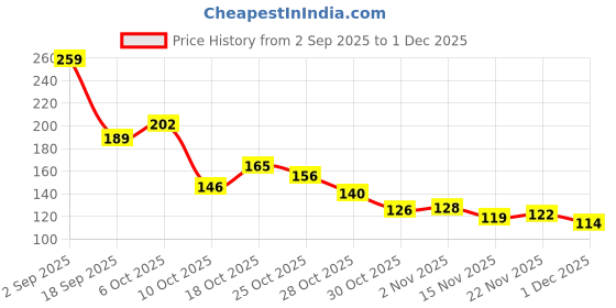 amazon.in Sedell Lipstick Mauve (Cream) Price History Graph from 2 Sep 2025 to 1 Dec 2025