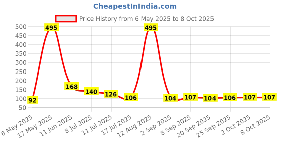 amazon.in Sedell Lipstick Mauve (Matte) Price History Graph from 6 May 2025 to 7 Oct 2025