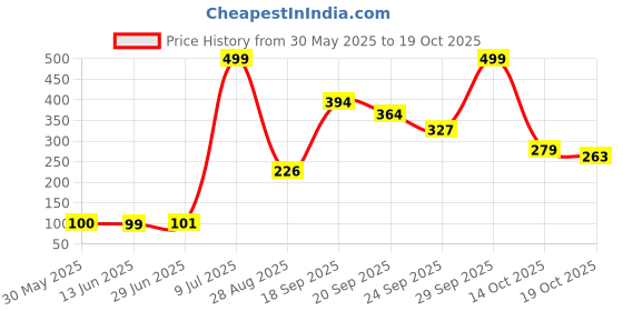 amazon.in Sedell Lipstick Mauve (Matte) Price History Graph from 30 May 2025 to 14 Oct 2025