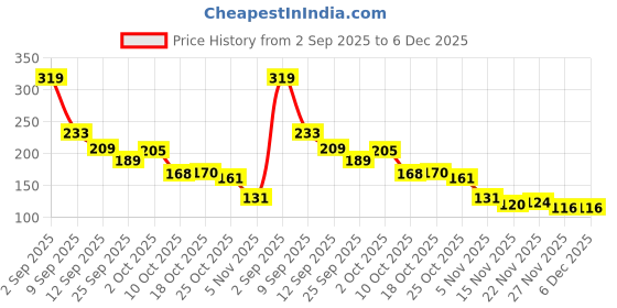 amazon.in Sedell Lipstick Mauve Pink (Cream) Price History Graph from 2 Sep 2025 to 5 Dec 2025