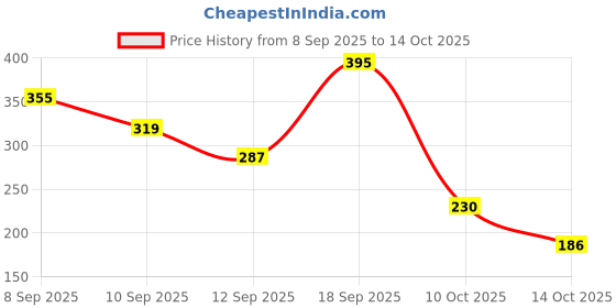 amazon.in Sedell Lipstick Mauve Pink (Cream) Price History Graph from 8 Sep 2025 to 14 Oct 2025