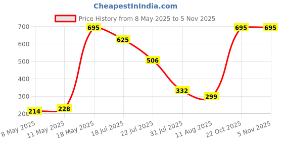 amazon.in Sedell Lipstick Nude (Matte) sedell Price History Graph from 8 May 2025 to 22 Oct 2025
