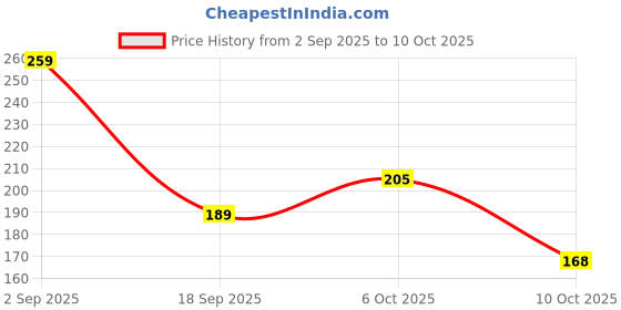 amazon.in Sedell Lipstick Peach (Cream) Price History Graph from 2 Sep 2025 to 10 Oct 2025