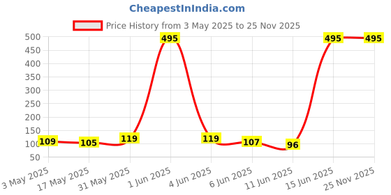 amazon.in Sedell Lipstick Peach (Matte) sedell Price History Graph from 3 May 2025 to 24 Nov 2025
