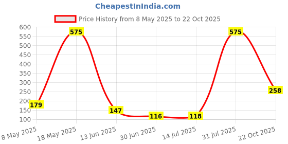 amazon.in Sedell Lipstick Peach (Matte) sedell Price History Graph from 8 May 2025 to 22 Oct 2025