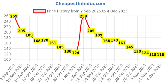 amazon.in Sedell Lipstick Pink (Cream) Price History Graph from 2 Sep 2025 to 4 Dec 2025