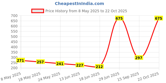 amazon.in Sedell Lipstick Pink (Matte) Price History Graph from 8 May 2025 to 22 Oct 2025