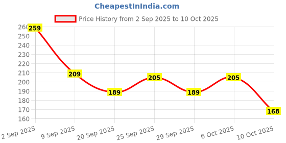 amazon.in Sedell Lipstick Red (Cream) Price History Graph from 2 Sep 2025 to 10 Oct 2025