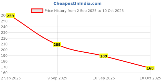 amazon.in Sedell Lipstick Red (Cream) Price History Graph from 2 Sep 2025 to 10 Oct 2025