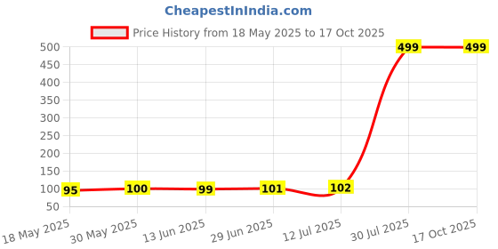 amazon.in Sedell Lipstick Red (Matte) Price History Graph from 18 May 2025 to 16 Oct 2025