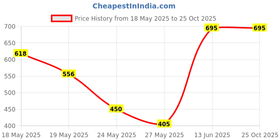 amazon.in Sedell Lipstick Red (Matte) sedell Price History Graph from 18 May 2025 to 24 Oct 2025