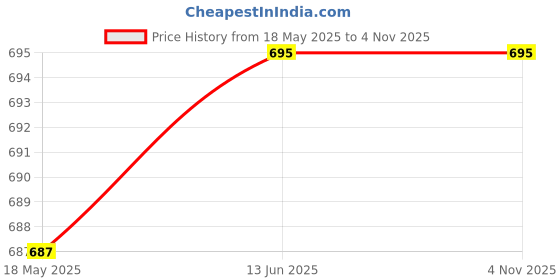 amazon.in Sedell Lipstick Wine (Matte) sedell Price History Graph from 18 May 2025 to 3 Nov 2025