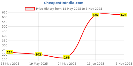 amazon.in Sedell Lipstick Wine (Matte) Price History Graph from 18 May 2025 to 2 Nov 2025