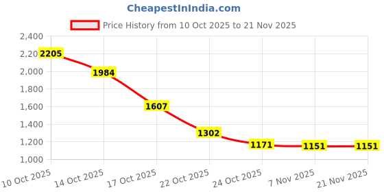 amazon.in Sedell Paris All-In-One: Seventy Eight Color Sliding Face & Eye Palette Price History Graph from 10 Oct 2025 to 21 Nov 2025