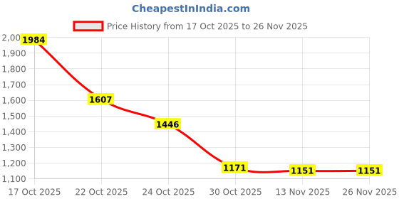 amazon.in Sedell Paris All-In-One: Seventy Eight Color Sliding Face & Eye Palette Price History Graph from 17 Oct 2025 to 26 Nov 2025