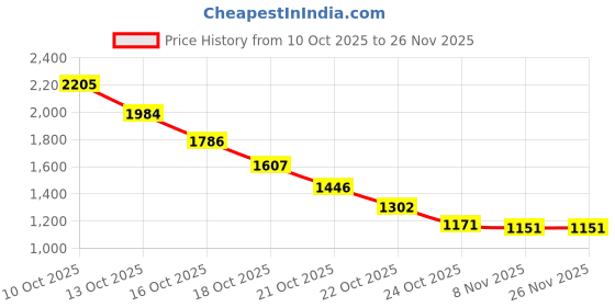 amazon.in Sedell Paris All-In-One: Seventy Eight Color Sliding Face & Eye Palette Price History Graph from 10 Oct 2025 to 25 Nov 2025