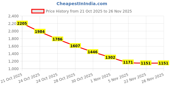 amazon.in Sedell Paris All-In-One: Seventy Eight Color Sliding Face & Eye Palette Price History Graph from 21 Oct 2025 to 22 Nov 2025